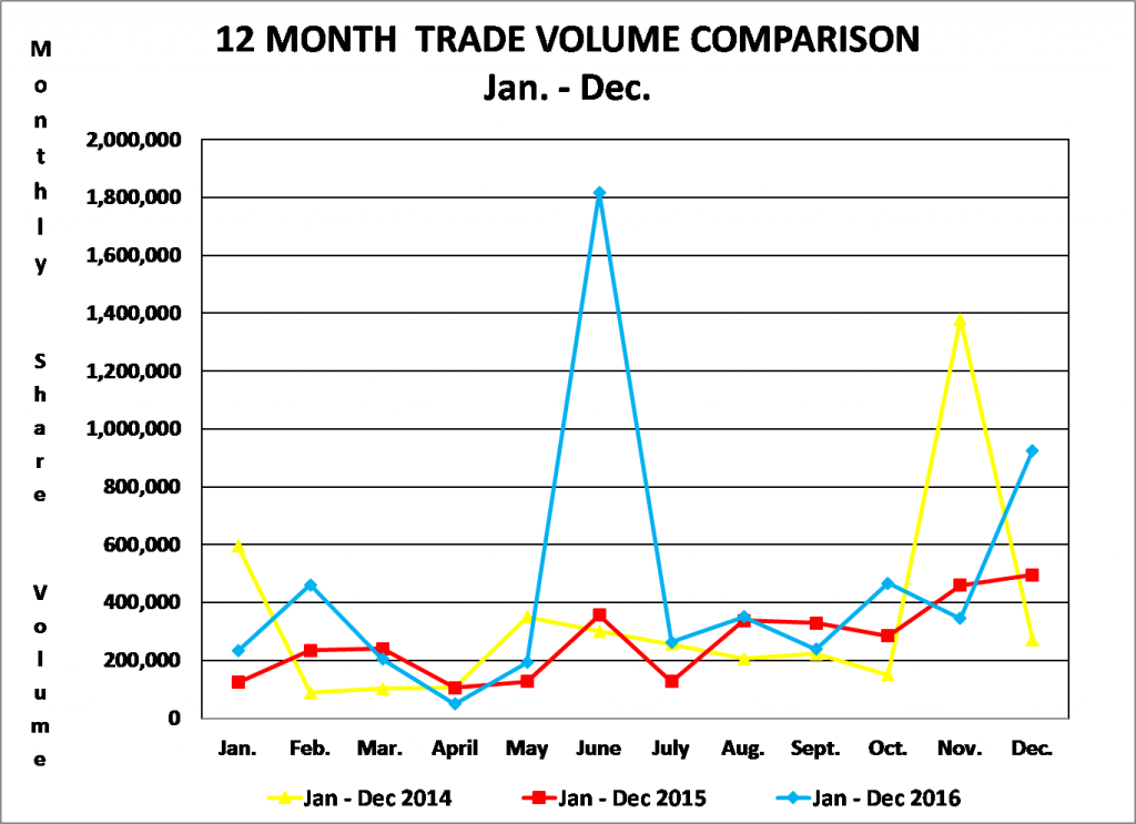 12 month trade volume 2016