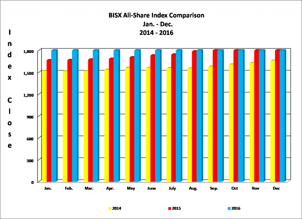 BISX All-Share Index Comparison Q4